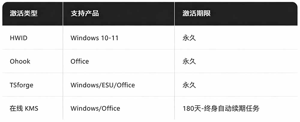(19226期)Windows和Office 激活神器汉化版!打开即可一键激活,永久免费使用,安全无毒,Github最新汉化版 Mas 20260706170046-6a4bdf3e764a1.jpg