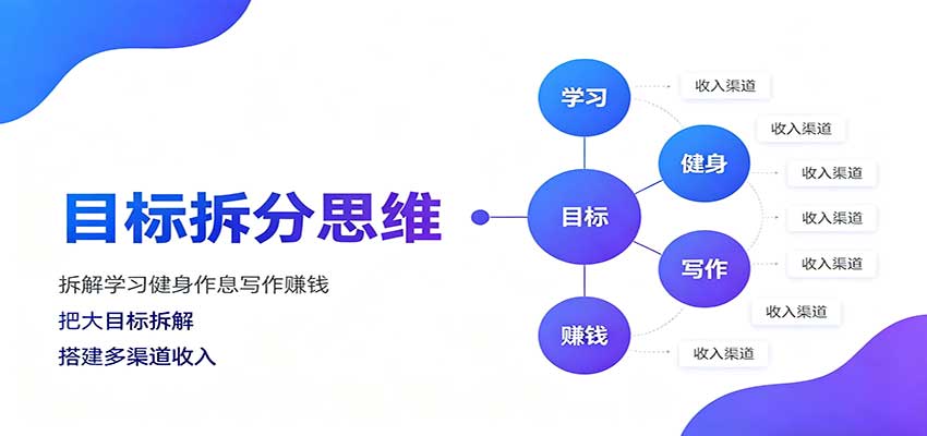 目标拆分思维:拆解学习健身作息写作赚钱,把大目标拆解为小任务逐个突破 20260830030134-6a939d0e84bf2.jpg
