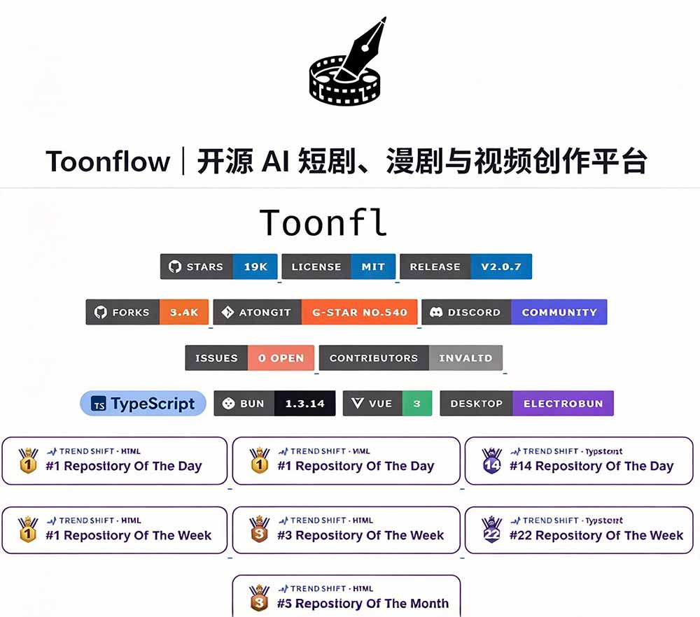 (21175期)做AI短剧总卡在流程上?1.9w stars的Toonflow-app把剧本分镜到出片串起来了,爆火视频创作工作台 20261027030200-6ae01428ca86d.jpg